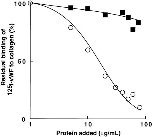 Fig. 8. Inhibition of binding of 125I-vWF to human fibrillar type-III collagen by bitiscetin (○) or botrocetin (▪). Collagen was used at the final concentration of 1 mg/mL and125I-vWF at 1 μg/mL. Nonspecific binding estimated using denatured heated collagen was substracted from the total binding to obtain specific binding. Results are expressed as the percent of the specific binding estimated in the absence of competitor (100%). This value of specific binding represents a bound radioactivity of ≠40%.