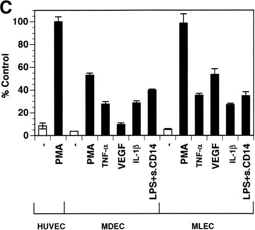 Fig. 1. Soluble tie-1 is released from endothelial cells by inflammatory cytokines or VEGF. Cells were incubated with PMA or the indicated factors (all at 10 ng/mL except for VEGF at 100 ng/mL, LPS at 20 ng/mL, and soluble CD14 at 100 ng/mL) for 1 hour. After treatment, supernatants were collected and assayed for soluble tie-1 by sandwich ELISA as described in Materials and Methods. (A and B) HUVECs release soluble tie in response to PMA, TNF, IL-1β, VEGF, or the combination of LPS and soluble CD14. (C) Soluble tie release by HUVECs was compared with release by microvascular dermal endothelial cells (MDEC) and microvascular lung endothelial cells (MLEC). (□) The basal level of soluble tie release, cells incubated with media alone. Results are expressed as the percentage control (±SD), where 100% control represents soluble tie released by HUVECs in response to PMA (A and C) or TNF (B).