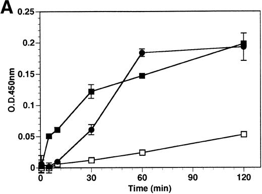Fig. 2. Kinetics and dose-response of TNF- and VEGF-stimulated soluble tie-1 release in HUVECs. (A) HUVECs were incubated in the absence (□) or presence of 10 ng/mL TNF (•) or 100 ng/mL VEGF (▪) for the indicated times. (B) HUVECs were incubated for 1 hour with the indicated concentrations of TNF (•) or VEGF (▪). After treatment, supernatants were collected and assayed for soluble tie-1 release as described in Materials and Methods. Results are shown as the mean absorbance at 450 nm ± SD.