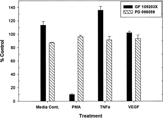 Fig. 3. PMA-mediated, but not TNF- or VEGF-mediated soluble tie-1 release is regulated by protein kinase C activation. HUVECs were incubated with 200 nmol/L GF109203X or 20 μmol/L PD098059 for 10 minutes before the addition of 10 ng/mL PMA, TNF, or 20 ng/mL VEGF for 2 hours. Supernatants were collected and assayed for soluble tie-1 release by sandwich ELISA as described in Materials and Methods. Results are expressed as the mean percentage of control ± SD, where 100% control represents soluble tie release in the absence of inhibitor.