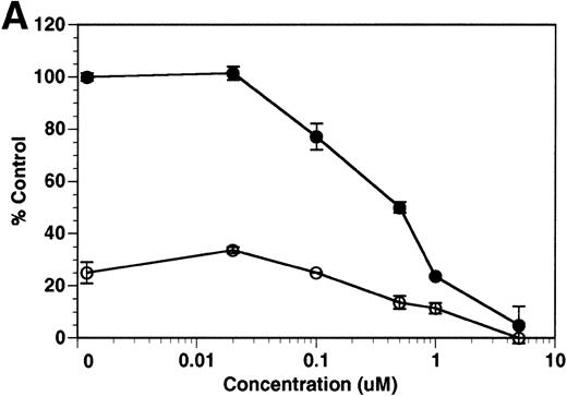 Fig. 6. Inhibition of soluble tie-1 release by the hydroxamic acid-based metalloprotease inhibitor BB-24. HUVECs were preincubated with the indicated concentrations of BB-24 for 15 minutes before the stimulation of tie-1 release by (A) 10 ng/mL TNF (•) or (B) 10 ng/mL PMA (▪), 100 ng/mL VEGF (•), 10 ng/mL IL-1β (▴), or 10 ng/mL LPS+100 ng/mL soluble CD14 (⧫). After 1 hour of incubation, supernatants were collected and analyzed for soluble tie-1 release by sandwich ELISA as described in Materials and Methods. Basal soluble tie-1 release in the presence of media alone (○) was also inhibited by BB-24. Results are expressed as the percentage control (±SD), where 100% control represents soluble tie released by HUVECs in the absence of inhibitor.