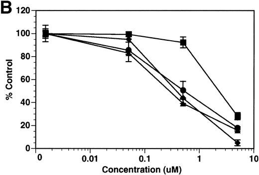 Fig. 6. Inhibition of soluble tie-1 release by the hydroxamic acid-based metalloprotease inhibitor BB-24. HUVECs were preincubated with the indicated concentrations of BB-24 for 15 minutes before the stimulation of tie-1 release by (A) 10 ng/mL TNF (•) or (B) 10 ng/mL PMA (▪), 100 ng/mL VEGF (•), 10 ng/mL IL-1β (▴), or 10 ng/mL LPS+100 ng/mL soluble CD14 (⧫). After 1 hour of incubation, supernatants were collected and analyzed for soluble tie-1 release by sandwich ELISA as described in Materials and Methods. Basal soluble tie-1 release in the presence of media alone (○) was also inhibited by BB-24. Results are expressed as the percentage control (±SD), where 100% control represents soluble tie released by HUVECs in the absence of inhibitor.