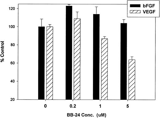 Fig. 9. BB-24 inhibits VEGF-mediated endothelial cell proliferation. HUVECs were incubated with increasing concentrations of BB-24 for 1 hour before the addition of 1 ng/mL bFGF or 20 ng/mL VEGF. After overnight incubation, BrdU was added for an additional 24 hours before measuring incorporation as described in Materials and Methods. Plates were read at 450 nm and results are expressed as mean percentage of control ± SD, where 100% control represents BrdU incorporation in the absence of inhibitor.