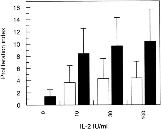 Fig. 3. Effect of IFN- pretreatment on IL-2–induced T-cell proliferation. T lymphocytes were activated with anti-CD3-antibodies and expanded in the presence of IL-2, after which IL-2–containing medium was removed. The cells were then left untreated or treated with 100 IU/mL of IFN- for 24 hours. The cells were collected, and an equal number of (□) untreated or (▪) IFN-–primed T cells was applied in microtiter plates. Different doses of IL-2 were added for 18 hours, followed by further incubation of 6 hours in the presence of 1 μCi/well of 3H-labeled thymidine. After harvesting the cells, the proliferation index was determined as described in Materials and Methods. The mean proliferation index (±SD) of six individual donors is shown.