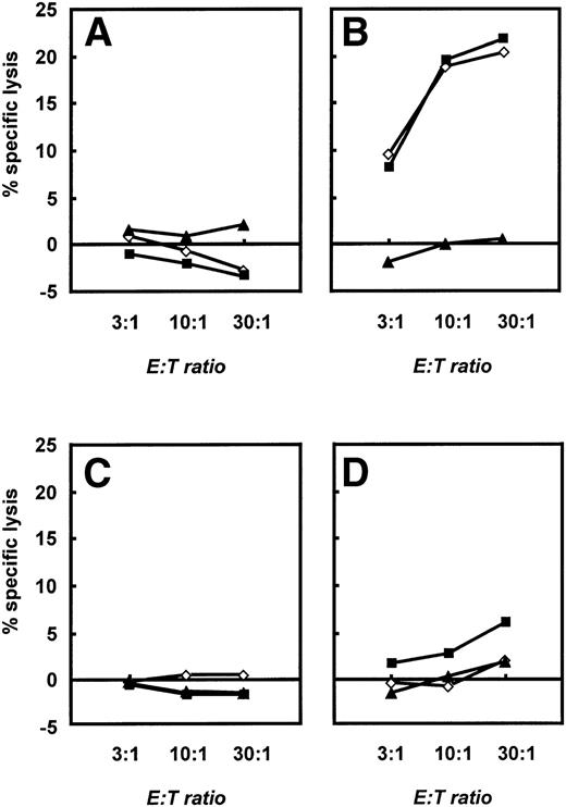 Fig. 7. Cytolytic response of unstimulated and activated allogeneic and autologous T cells as assessed in a standard 4-hour chromium release assay. A total of 2.5 × 103 B-CLL cells (◊), CD40-CLL cells (▪), and NK-sensitive K562 cells (▴) were placed in 96-well v-bottom plates and T cells were added at E:T ratios of 3:1, 10:1, and 30:1 in a final volume of 200 μL. Cytolytic response was expressed as the percentage specific lysis. (A) Cytolytic response of unstimulated T cells and (B) cytolytic response of T cells restimulated three times with CD40-CLL cells in an allogeneic setting. (C) Cytolytic response of unstimulated T cells and (D) cytolytic response of T cells restimulated three times with CD40-CLL cells in an autologous setting (patient no. 12). The results are representative for three independent experiments in the allogeneic system and three independent experiments in the autologous system.