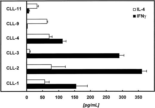 Fig. 8. Autologous T cells of 6 different patients were challenged with CD40-CLL cells at an E:T ratio of 5:1. Supernatants were collected 48 hours later and IL-4 and IFNγ were measured by ELISA (detection limit of the IL-4 assay is <5 pg/mL; detection limit of the IFNγ assay is <5 pg/mL).