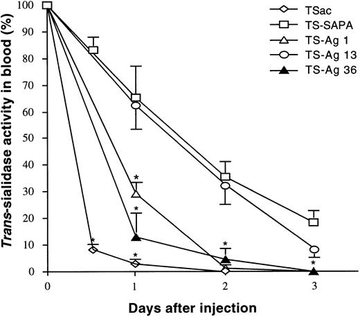 Fig. 2. Pharmacokinetics studies of chimerictrans-sialidases. Mice intravenously inoculated with 100 pmoles (about 10 ug) of the indicated protein, were bled at the indicated days after injection and measured for remnant trans-sialidase activity in serum samples. Data are expressed as the mean ± standard deviation (SD) (n = 3 animals). Values recorded 30 minutes after injection are indicated as day 0 values and were taken as 100%trans-sialidase activity. One out of two experiments with similar results is shown. Asterisks (*) denote significant differences (P < .05) to TS-SAPA protein.
