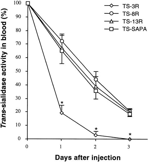 Fig. 3. Pharmacokinetics studies of TS-SAPA deletion proteins. Mice intravenously inoculated with 100 pmoles of the indicated protein, were bled at the indicated days after injection and quantitated for remnant trans-sialidase activity in blood as indicated in the legend to Fig 2. Data are expressed as the mean ± SD (n = 3 animals). TS-3R, TS-8R, and TS-13R proteins contain 3, 8, or 13 SAPA-repetitive units, respectively. One out of two experiments with similar results is shown. Asterisks (*) indicate significant differences (P < .05) to TS-SAPA protein.