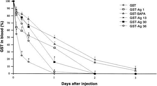 Fig. 4. Pharmacokinetics studies of GST chimeric proteins. Mice intravenously inoculated with 1 nmol (about 50 ug) of the indicated protein were bled at the indicated days after injection and quantitated for remnant GST in blood using a GST capture assay. Sera from PBS-inoculated mice were used as negative controls. Values recorded 30 minutes after injection are indicated as day 0 values and were taken as 100% circulating GST. Data are expressed as the mean ± SD (n = 4 animals). One out of two experiments with similar results is shown. Asterisks (*) denote significant differences (P < .05) to GST-SAPA protein.