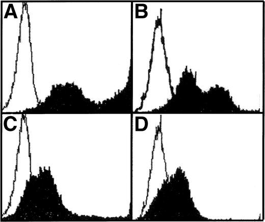 Fig. 4. Altered differentiation of LN-ras2–transduced BM cells. (A through D) FACS analysis of transduced BM cells after 27 days in liquid culture. (A) LK cells stained with Mac-1 antibody (macrophage specific). (B) LK cells stained with Gr-1 (granulocyte specific). Underlayed (open curves represent isotype controls). (C) LN-ras2 cells stained with Mac-1. (D) LN-ras2 cells stained with Gr-1. (E and F) Cytocentrifuge preparations stained with May-Grunwald and Giemsa showing morphologic appearance of methylcellulose colonies after 7 days in liquid culture. View shows representative cells from pooled colonies from LK (E) and LN-ras2 (F) cultures (original magnification ×500).
