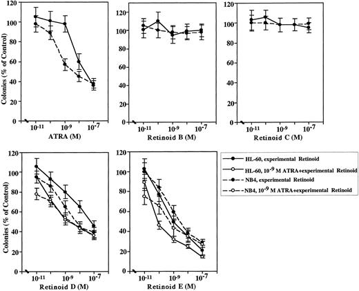 Fig. 3. Clonal inhibition of HL-60 and NB4 cells after pulse-exposure (3 days) to retinoids. HL-60 and NB4 cells were exposed in liquid culture to 10-11 to 10-7 mol/L of either ATRA, Retinoids B, C, D, E (• for HL-60, ○ for NB4, A through E), or a combination of 10-11 to 10-7mol/L of either Retinoids D or E plus 10-9 mol/L ATRA (• for HL-60, ○ for NB4, D and E), washed, plated in methylcellulose, and the resulting colonies counted. Each point represents a mean ± SD of triplicate dishes. This figure shows representative findings of three independent experiments, each of which had similar results.
