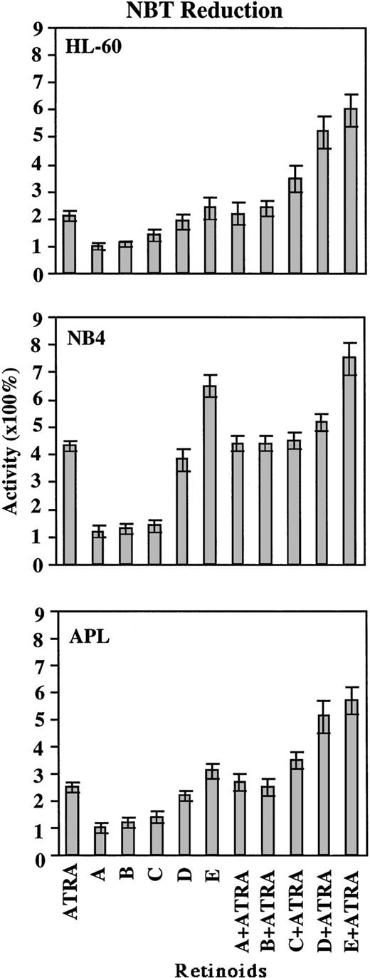 Fig. 4. Comparison of the differentiation-inducing activity (NBT reduction) of retinoids. HL-60 cells (top panel), NB4 cells (middle panel), and fresh APL cells (lower panel) were cultured with 10-7 mol/L of either ATRA, Retinoids A, B, C, D, E, or 10-7 mol/L ATRA combined with 10-7 mol/L of one of the other retinoids for 5 days. Differentiation was determined by NBT reduction. Results are expressed as the percentage of control dishes that contained no retinoids (100% activity) and represent the mean ± SD of three independent experiments performed in triplicate dishes.
