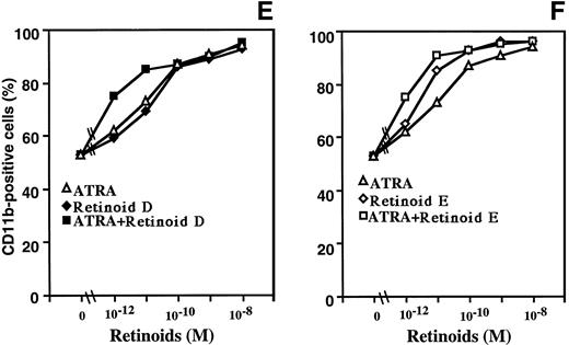 Fig. 5. Effects of retinoids on CD11b expression on HL-60 (A, B, C, and D) and NB4 cells (E and F). Cells were cultured for 48 hours with 10-12 to 10-8 mol/L ATRA (A, C, and D in HL-60, E and F in NB4 cells), Retinoid A (B), Retinoid B (B), Retinoid C (B), Retinoid D (C and E), or Retinoid E (D and F), or a combination of equal molar concentrations of Retinoids D or E with ATRA (C, E and D, F, respectively) and cells then were analyzed by FACScan for expression of CD11b. This figure shows representative findings of three independent experiments, each of which had similar results.