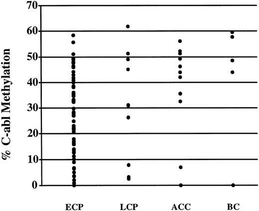 Fig. 4. Scatter plot analysis of ABL1 methylation in various stages of CML. Each dot represents a single case of CML analyzed as described in Fig 2.