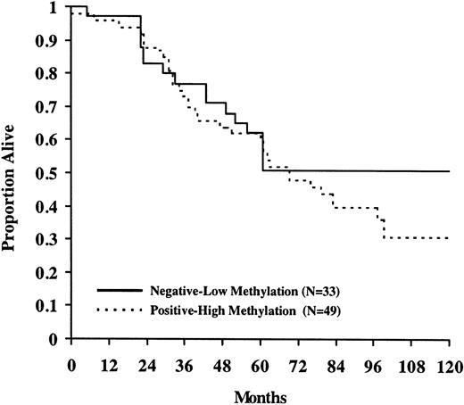 Fig. 6. Kaplan-Meier survival curves for patients in ECP byABL1 methylation category: negative-low methylation (N = 33) or positive-high methylation (N = 49; P = .3).