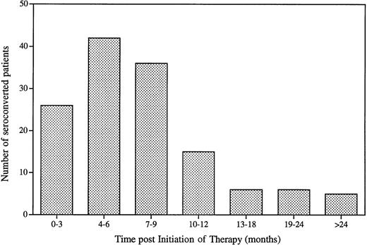 Fig. 1. Time to seroconversion for Gaucher patients treated with alglucerase. Sera from patients with at least one sample beyond initiation of therapy were analyzed by ELISA and RIP. A patient was considered seroconverted if a positive ELISA result was confirmed by RIP.