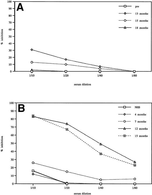 Fig. 2. Titration of in vitro inhibition of GCR enzymatic activity by sera of seroconverted Gaucher patients. (A) Representative patient sera showing <50% in vitro inhibitory activity. Transient inhibition was detected when pretreatment, 13, 15, and 18 months posttreatment sera were compared. (B) Patient sera showing >50% inhibition, comparison to normal human serum (NHS) and different time points in therapy.
