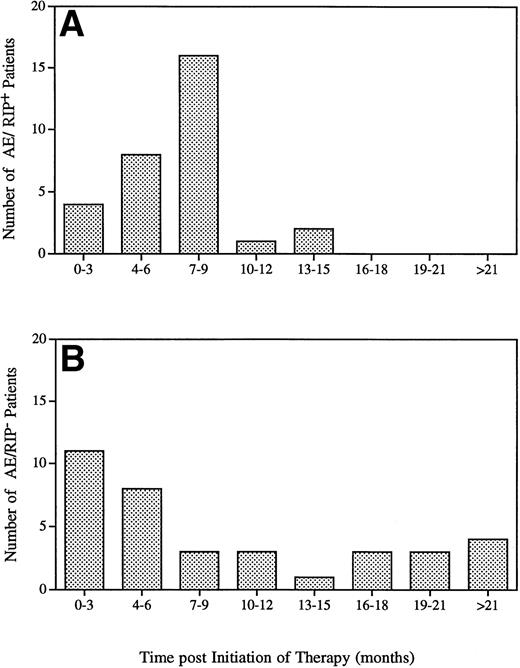 Fig. 3. Time to adverse event for Gaucher patients treated with alglucerase in seroconverted patients (A) and in nonseroconverted patients (B).