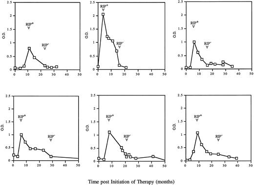 Fig. 4. ELISA reactivity and tolerization to GCR in six representative seroconverted patients. Sera from individual patients were analyzed during their course of therapy by ELISA and RIP. The arrows indicate the time of seroconversion (RIP+) and the time of tolerization (RIP-). A patient was considered seroconverted if a positive ELISA result was confirmed by RIP and tolerized if after seroconversion, both ELISA and RIP of subsequent sera samples were negative.