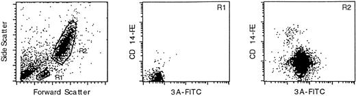 Fig. 1. PI-6 is expressed in peripheral blood monocytes and granulocytes. Leukocytes from fresh, normal peripheral blood were analyzed by FACS after staining for PI-6 and CD14. The left-hand panel shows a scatter plot of the distribution of leukocytes into the small lymphocyte (R1) and monocyte/granulocyte (R2) populations. The central and right hand panels show the results of two-color FACS analysis of the R1 and R2 populations simultaneously stained with the anti–PI-6 monoclonal antibody 3A (x-axis) and an antibody recognizing the monocyte/granulocyte differentiation antigen CD14 (y-axis). The R1 population is not significantly marked by either antibody, whereas the R2 population is stained by both.