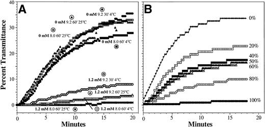 Fig. 1. (A) Changes in pH, temperature, and derivatization time did not effect the ability of human RBC to be effectively modified with mPEG (1.2 mmol/L), as shown by comparable inhibition of antiserum-mediated aggregation. (B) Furthermore, addition of mPEG-modified (2.4 mmol/L) RBC to control cells diminished antisera-mediated aggregation in a dose-dependent manner. The values shown are the percentage of mPEG-modified RBC. The above figures are representative of more than 5 independent assays.