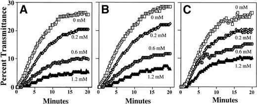 Fig. 2. RBC were readily modifiable by activated mPEG after extended periods of storage. However, a slight decrease in the inhibition of antisera-mediated aggregation was observed over the 45 days of storage. Shown are the aggregation curves of RBC following 0 (A), 7 (B), and 45 days (C) of storage in ACD at 4°C. RBC were derivatized with 0 to 1.2 mmol/L cyanuric chloride–activated mPEG at 4°C for 30 minutes in PBS (pH 9.2).