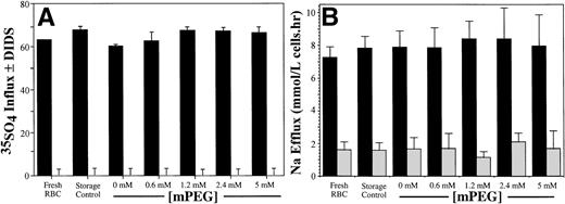 Fig. 4. Anion (A) and cation (B) permeability and transport were unaffected by mPEG-modification. (A) As previously reported, Band 3 is a common site of derivatization with cyanuric chloride–activated mPEG. However, Band 3 function was observed to be unimpaired after derivatization, as shown by normal 35SO4 influx (▩). In addition, no difference was observed in the ability of the DIDS to inhibit the transporter function of Band 3 (░). (B) Similarly, the RBC Na+-K+ pump was unaffected by mPEG-derivatization. Shown are control (▩) and ouabain (0.1 mmol/L; ░)-treated RBC. As with DIDS, ouabain was also found to have no differential effect on the control and mPEG-modified cells. The finding that no significant difference was observed in the sensitivity of either pump to small inhibitors (DIDS and ouabain) shows the normal flux of small, but not large, molecules across the RBC surface. The results shown are the average ± standard deviation of three separate experiments.