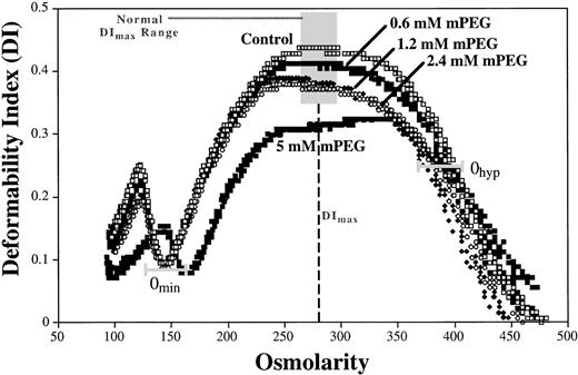 Fig. 5. mPEG derivatization of human RBC had no significant effect on RBC deformability at dosages (0.6 mmol/L to 2.4 mmol/L), which effectively block/inhibit antigenic recognition and immunogenicity. Ektacytometry was performed as previously reported.1617 All samples were stored for 24 hours at 4°C before analysis.