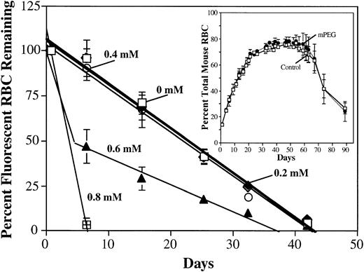 Fig. 6. The in vivo survival of mPEG-modified murine RBC was unaffected by derivatization at low concentrations of mPEG. Shown are the clearance rates of primary IP infusions of control and mPEG-modified (0.2 to 0.8 mmol/L) RBC. Survival was observed using a fluorescent fatty acid label (PKH-26), as previously described.45 Each transfusion approximated 8% to 10% of total mouse RBC mass. The results shown are the mean ± standard deviation of six Balb/c mice per mPEG condition, and the clearance slopes were determined by linear regression. (INSERT) Hypertransfusion of mice with autologous mPEG-modified RBC had no effect on mouse viability. Multiple transfusions of Balb/c mice (n = 6 per group) with mPEG-modified (0.4 mmol/L) or control RBC resulted in no apparent differences between groups in terms of viability or behavioral and physical activity. These data suggest a lack of toxicity and emphasize the in vivo normality of mPEG-modified RBC. The mice received a total of 33 transfusions (400 μL each of a 40% hematocrit) of control or mPEG-modified RBC.
