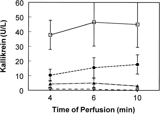 Fig. 1. Influence of pH on contact phase activation induced by negatively charged dialysis membrane. Platelet-poor plasma pools were diluted 1:20 in 0.9% saline (5% final plasma content). Pool pHs (measured at 37°C) were adjusted as indicated and perfused (single pass) through mini-hemodialysers constructed of AN69 membrane (250 cm2). At 4, 6, and 10 minutes of perfusion, aliquots of effluent plasma were immediately frozen in methanol/dry ice bath. Plasma kallikrein was determined by chromogenic assay using substrate S2302 (Biogenic, Maurin, France) after modification of a method described by De La Cadena et al.9 Means and standard deviations (error bars) of six experiments are shown. Kallikrein in the nonperfused pool remained at the baseline of less than 2 U/L over the course of the experiment. Kallikrein for plasma perfused over nonelectronegatively charged membranes (eg, cellulosic) remains at baseline of less than 2 U/L (data not shown). (□) pH 7.1; (•) pH 7.4; (▴) pH 7.6; (▿) pH 7.8.