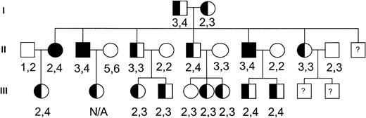 Fig. 1. Pedigree of the dehydrated HSt kindred. Solid symbols indicate affected individuals. Numbers correspond to hIK1 gene alleles amplified from genomic DNA of each individual.