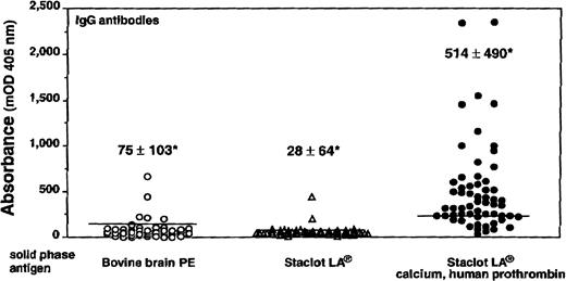 Fig. 1. IgG antiphospholipid antibodies binding to phosphatidylethanolamine (PE). When lamellar PE (from bovine brain) was used as the solid-phase antigen in ELISA, only 5 of 59 plasma samples had an absorbance exceeding 2 SD the mean of controls. When hexagonal II PE (Staclot LA) was used as the solid phase antigen, only two samples reacted. When the solid-phase antigen in ELISA plates was represented by the calcium-mediated complex of hexagonal II PE and human prothrombin, 41 samples (69%) had an absorbance exceeding 2 SD the mean of controls. Horizontal lines represent the upper limit of 20 normal controls (ie, mean + 2 SD). *Values represent the mean ± SD of patients’ group.
