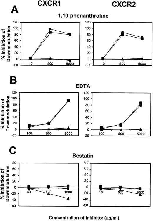 Fig. 4. Dose-response of proteinase inhibitors on CXCR1 and CXCR2 induced downmodulation. Purified peripheral blood PMNs were preincubated with various concentrations of (A) 1,10-phenanthroline (B) EDTA, or (C) bestatin for 30 minutes followed by the addition of LPS (100 ng/mL) (•), TNF- (50 ng/mL) (▪), or IL-8 (500 ng/mL) (▴) for 1 hour at 37°C. The x-axis indicates inhibitor concentration (μg/mL). The y-axis indicates percent inhibition of downmodulation.