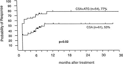 Fig. 1. Actuarial probability of response to treatment with CSA alone or CSA + ATG.