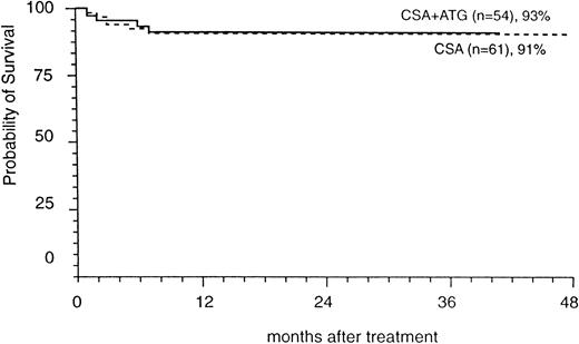 Fig. 2. Actuarial probability of survival following treatment with CSA alone or CSA + ATG.