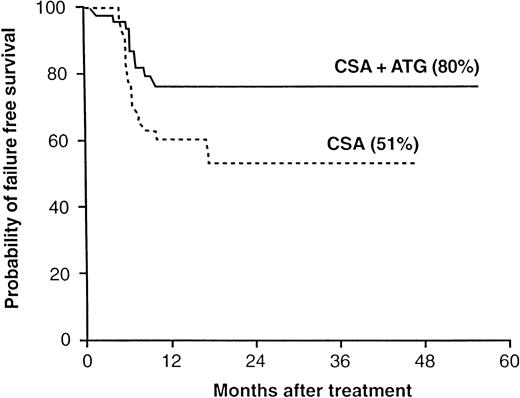 Fig. 3. Actuarial probability of failure-free survival following treatment with CSA alone or CSA + ATG. Failure-free survival is defined as survival with response. Death, nonresponse by 6 months, disease progression requiring a second course of immunosuppressive therapy or a stem-cell transplant, and relapse were considered treatment failures.