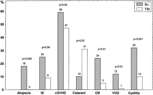 Fig. 1. Complications (%) in patients randomized to busulfan (Bu) or TBI regarding alopecia, long-term immunosuppression (IS) with CsA and/or steroids (>5 years), chronic GVHD (cGVHD), cataract, obstructive bronchiolitis (OB), liver VOD, and hemorrhagic cystitis.