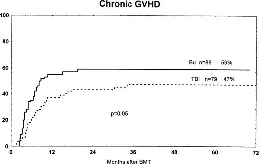 Fig. 2. Time to and cumulative incidence of chronic GVHD among patients randomized to treatment with busulfan (Bu) or TBI. The difference was significant (P = .05).
