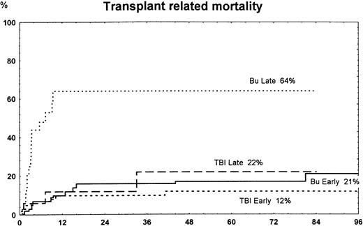 Fig. 3. Time to and cumulative incidence of TRM among patients randomized to treatment with busulfan (Bu) or TBI for early disease (first remission or first chronic phase) or late disease (later stages). The difference was significant for Bu late versus TBI late (P = .004) and Bu late versus Bu early or TBI early (P < .001).