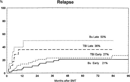 Fig. 4. Time to and cumulative incidence of relapse among patients randomized to treatment with busulfan (Bu) or TBI for early disease (first remission or first chronic phase) or late disease (later stages). Bu late versus Bu early were significantly different (P = .001).