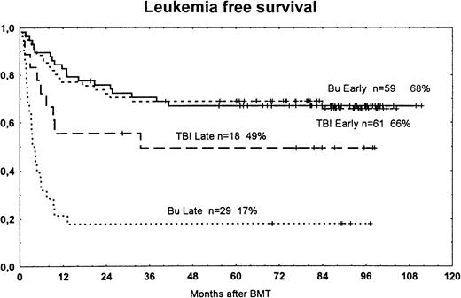 Fig. 5. Actuarial LFS among patients randomized to treatment with busulfan (Bu) or TBI for early disease (first remission or first chronic phase) or late disease (later stages). The survival curves are significantly different between groups with late disease (P = .009). Bu early versus Bu late, P < .001; TBI early versus TBI late, P < .055. Tic marks represent surviving patients.
