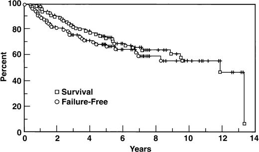 Fig. 1. Survival and FFS in 100 patients with FLCL.