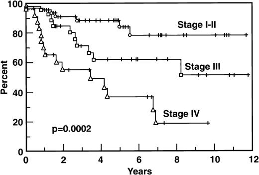 Fig. 2. FFS according to stage.