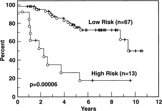 Fig. 4. Survival according to Tumor Score. Adverse features in the Tumor Score are Ann Arbor stage III-IV, β2M ≥3 mg%, high LDH, B symptoms, and the number of bulky masses. Each adverse factor has a score of 1. Low risk is defined as a tumor score of 0 or 1, high risk is a score of ≥2.