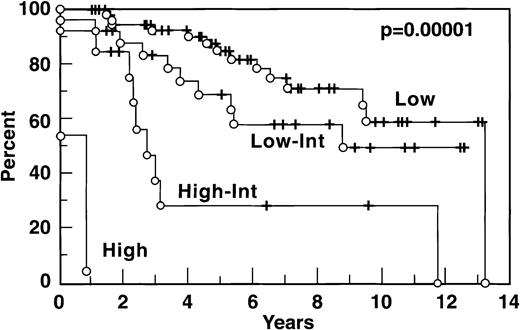 Fig. 5. Survival by the IPI.
