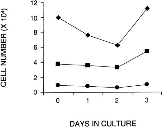 Fig. 1. Maintenance of human CD34+CD38− cells in serum-free cultures initiated with CB cells enriched for CD34+ cells. The number of total cells (⧫), CD34+ cells (▪), and CD34+CD38− cells (•) are shown as a function of time in culture. To calculate the number of CD34+ cells or CD34+CD38−cells at each time point, the number of total live cells (counted with a hemocytometer) was multiplied by the percentage of CD34+ cells or CD34+CD38−cells obtained by FACS. Shown is a representative figure of one of three experiments.