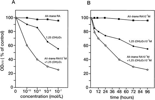 Fig. 2. Dose- and time-dependent effects of 1,25(OH)2D3 and/or all-trans RA on cellular proliferation of UF-1 cells. RA-resistant UF-1 cells were cultured in 96-well plates with various concentrations (10−10 to 10−7 mol/L) of 1,25(OH)2D3 for 4 days (A) or for different times (0-96 hours) with the indicated compounds (B), and then MTT incorporation was measured. Absorbance at 570 nm (OD570) was recorded using an enzyme-linked immunosorbent assay plate reader. Results are presented as the mean of triplicate experiments; the SD was within 10% of the mean.