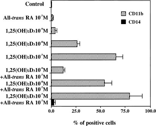 Fig. 4. Graphic representation of the FACS analysis of CD11b and CD14 antigens shown in Fig 3. Results show the differentiation-inducing activities of all-trans RA, 1,25(OH)2D3, and the combination of both chemicals.