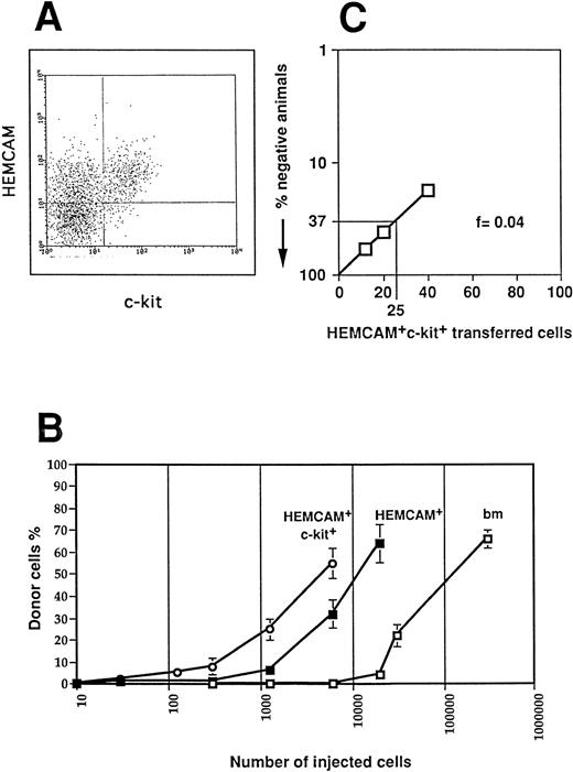 Fig. 1. Importance of ov chimerism in the thymus depends on the number of injected T-cell progenitors. (A) BM cells derived from E13 H.B19 animals stained for c-kit and HEMCAM. The FACS profile shows BM gated for lymphoid cells in the forward and side scatter. HEMCAM+ lymphoid cells represented 10% of total BM cells and 50% of lymphoid cells. (B) Percentage of ov+ donor thymocytes when increasing numbers of total (□), HEMCAM+ sorted (▪), and HEMCAM+c-kit+ sorted (○) E13 BM cells were injected into irradiated chicks. (C) Determination of T-cell precursor frequency in HEMCAM+ c-kit+ E13 BM population by limiting dilution analysis. Titrated numbers of BM cell populations were injected intrathymically into ov− recipients and the thymus was assayed 2 weeks later for ov+ cells by flow cytometry using MoAb 11A9. These data were obtained after injection of 12 cells, 20 cells, 40 cells into 5, 7, and 12 recipients, respectively.
