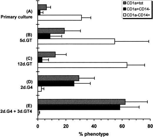 Fig. 1. Modulation of CD1a and CD14 expression. (A) CD34+ cells were cultured for 14 to 70 days with FLT3-L plus TPO with or without SCF. Cells were then cultured for (B) 5 or (C) 12 days with GM-CSF plus TNF or (D) for 2 days with GM-CSF plus IL-4. (E) Cells were also grown for 2 days with GM-CSF plus IL-4, then for 3 days with the latter cytokines plus TNF. Cytokines were renewed after 3 days of culture except for primary cultures. This is the mean of five experiments ± SD.